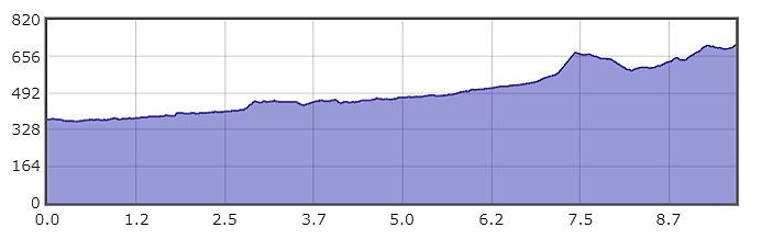 Rea Valley Cycle Route Profile